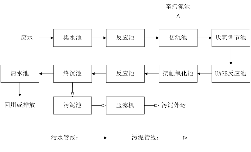 五、污水處理工藝流程圖