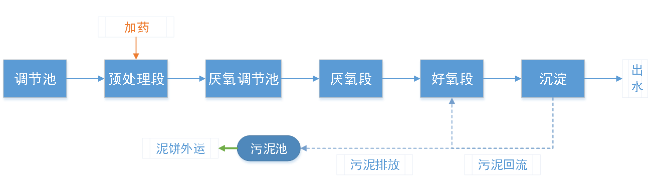 五、污水處理工藝流程圖