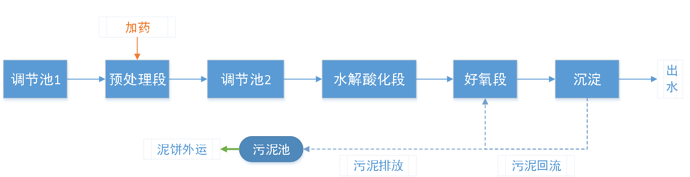 五、污水處理工藝流程圖