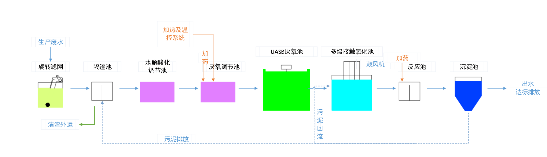 五、污水處理工藝流程圖