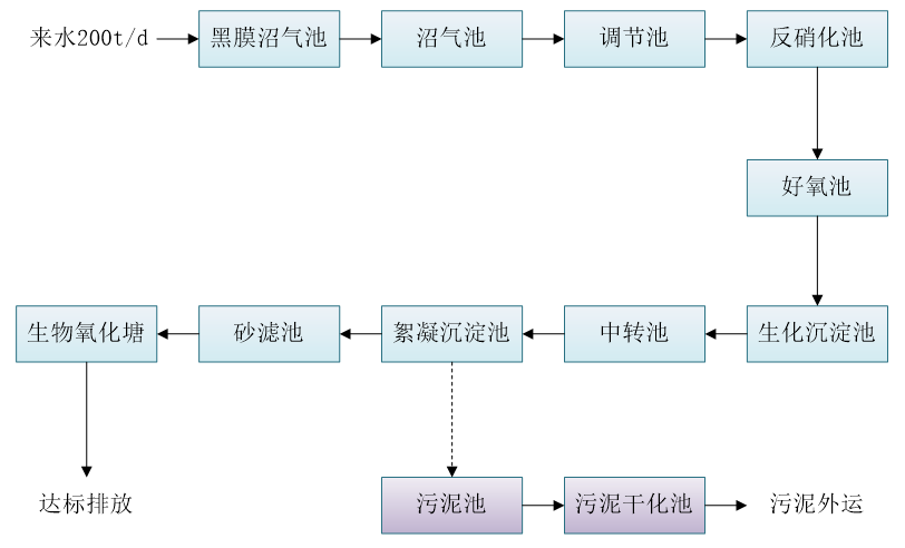 五、污水處理工藝流程圖