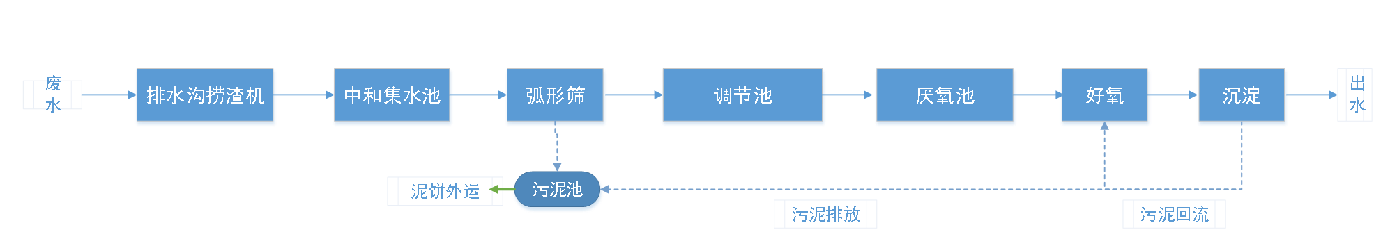 五、污水處理工藝流程圖