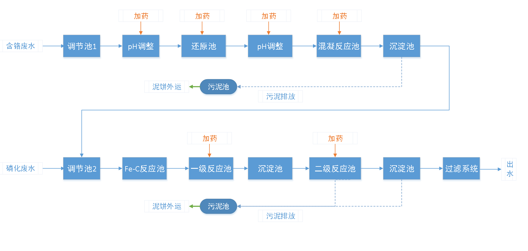 五、污水處理工藝流程圖