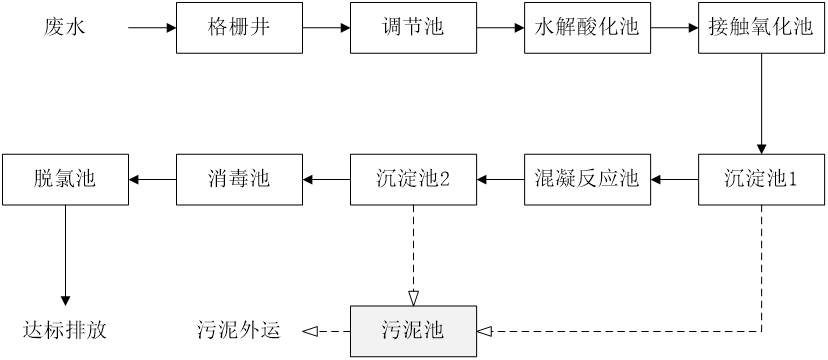 五、污水處理工藝流程圖