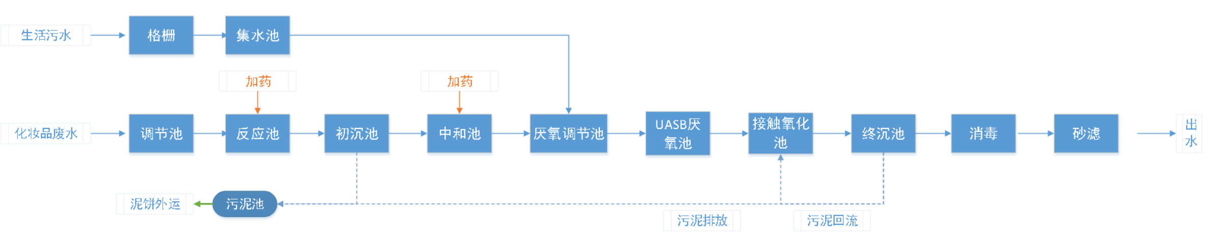 五、處理工藝流程圖
