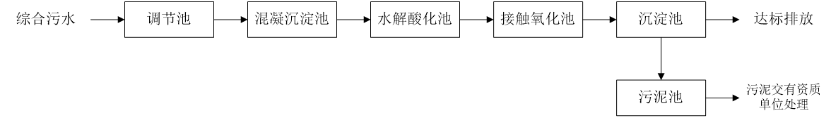 五、污水處理工藝流程圖