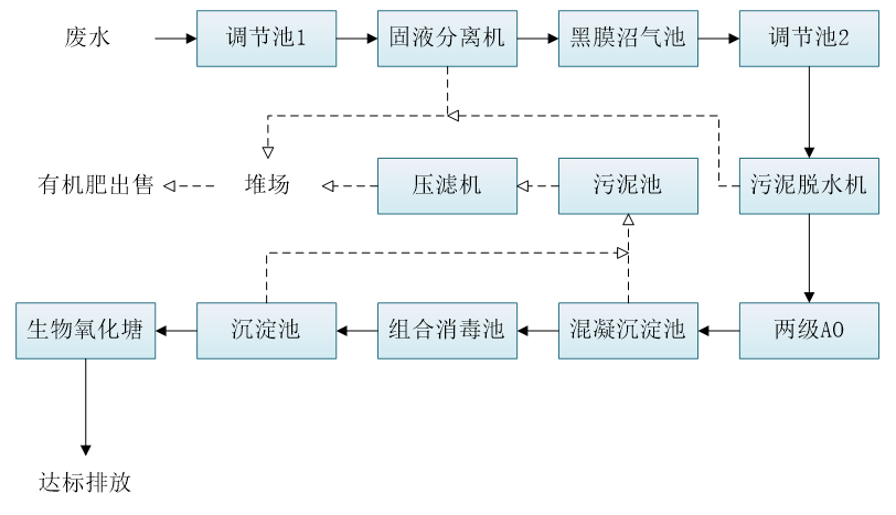 五、污水處理工藝流程圖