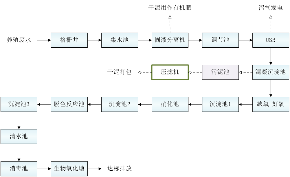 五、污水處理工藝流程圖