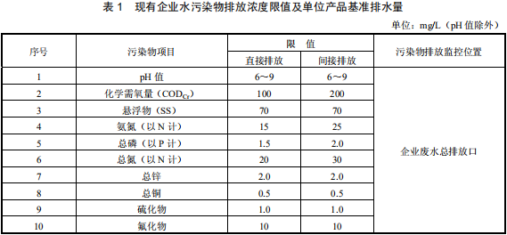 鉛、鋅工業(yè)污染物排放標準
