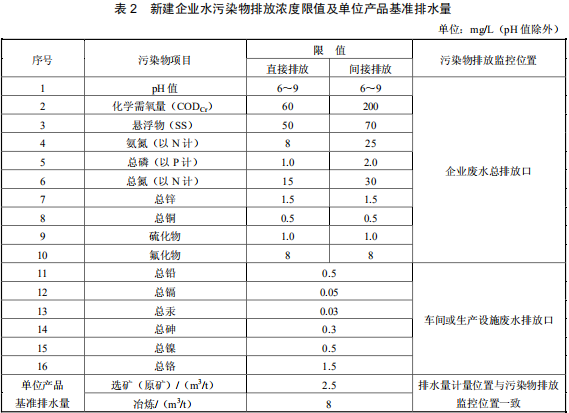 鉛、鋅工業(yè)污染物排放標準