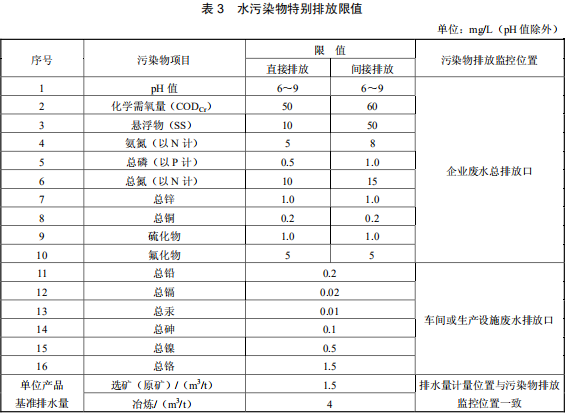 鉛、鋅工業(yè)污染物排放標準