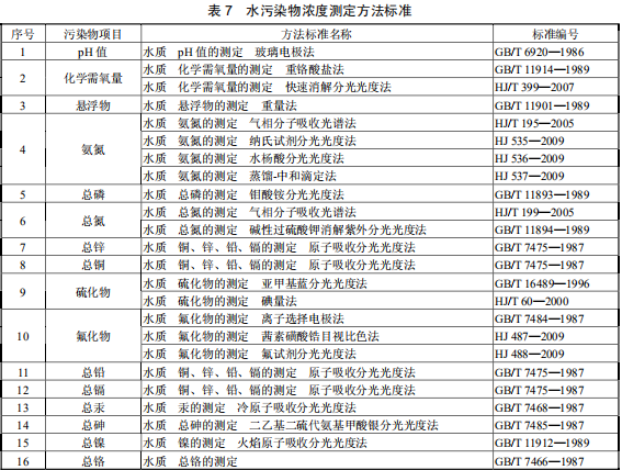鉛、鋅工業(yè)污染物排放標準